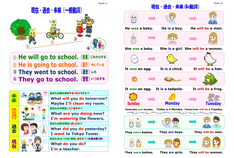 動詞の時制の説明図